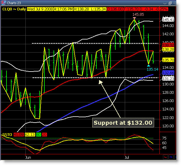 Crude Oil Daily Chart